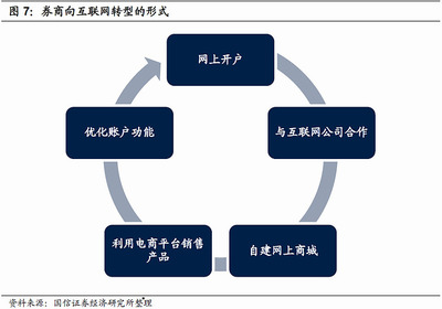借鉴日本互联网券商，内地券商在互联网销售领域如何补强