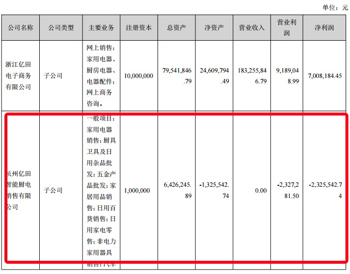 亿田智能中报拆解 货币资金骤降四成，高定业务子公司陷入亏损